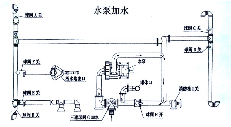電動(dòng)垃圾車（裝桶電動(dòng)保潔車）水泵加水操作示意圖