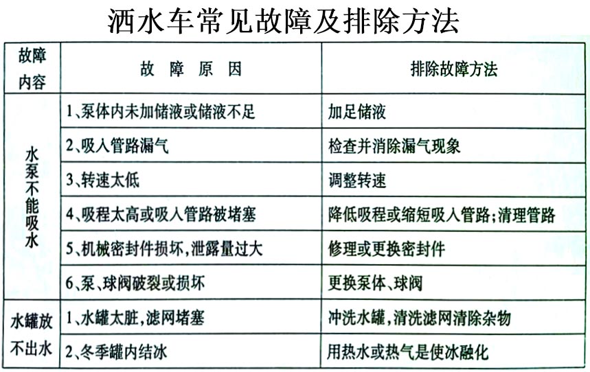 電動(dòng)垃圾車（裝桶電動(dòng)保潔車）常見(jiàn)故障排除操作示意圖