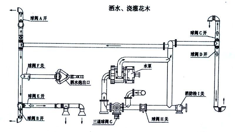 電動(dòng)垃圾車（裝桶電動(dòng)保潔車）噴灑、澆灌操作示意圖