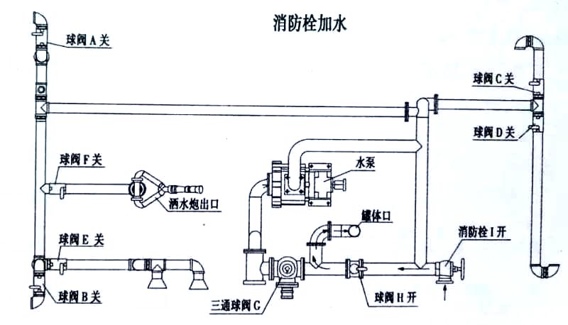 電動(dòng)垃圾車（裝桶電動(dòng)保潔車）消防栓加水操作示意圖